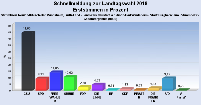Wahl Landtag Erststimmen 2018